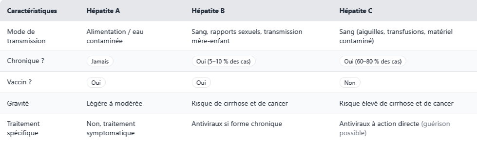 Hépatite A, B et C : le guide complet pour différencier leurs symptômes et modes de transmission
